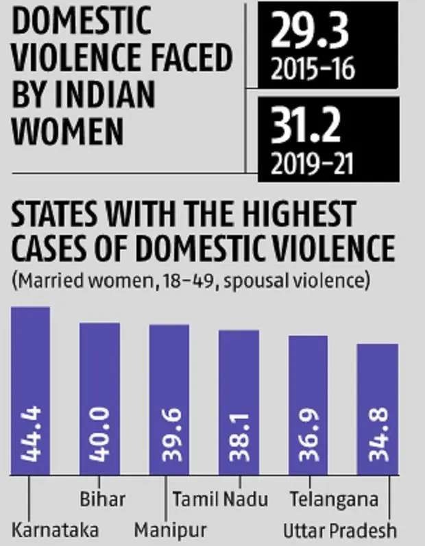 domestic violence faced by indian women